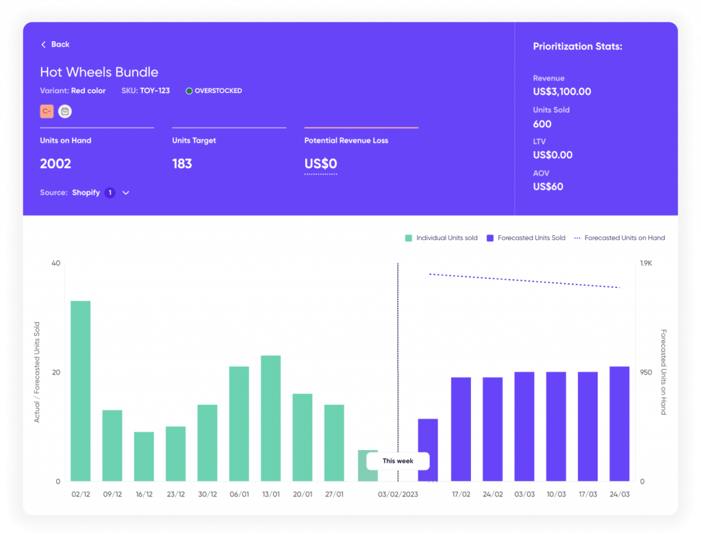 Build bundles that increase demand